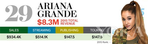 霉霉登顶最吸金歌手 一年就比Adele多赚上亿元