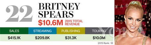 霉霉登顶最吸金歌手 一年就比Adele多赚上亿元
