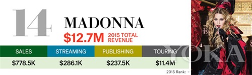 霉霉登顶最吸金歌手 一年就比Adele多赚上亿元