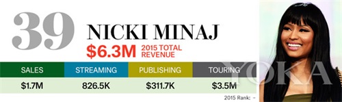霉霉登顶最吸金歌手 一年就比Adele多赚上亿元